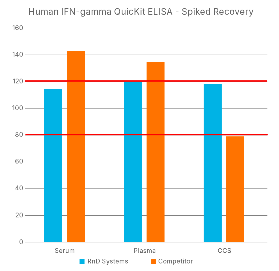 Human IFN-gamma ELISA - Quantikine QuicKit